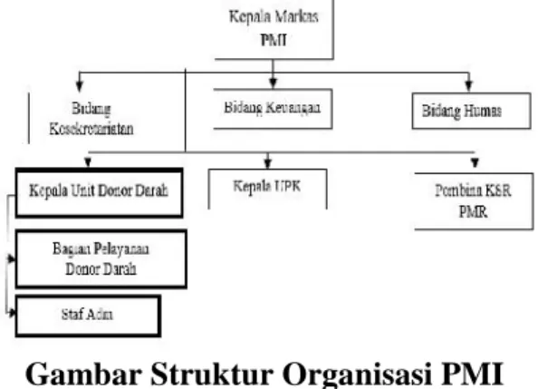Gambar Struktur Organisasi PMI