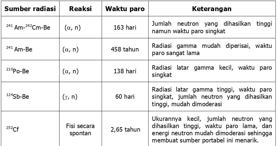 Tabel 1    Sumber radioaktif untuk radiografi neutron 