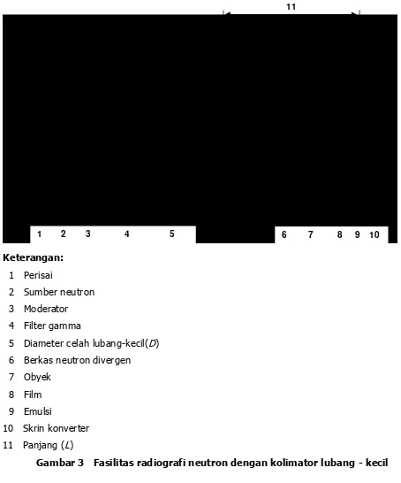 Gambar 3   Fasilitas radiografi neutron dengan kolimator lubang - kecil 