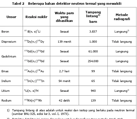 Tabel 2    Beberapa bahan detektor neutron termal yang mewakili  
