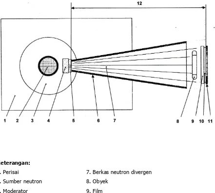 Gambar 2   Fasilitas radiografi neutron dengan kolimator divergen 