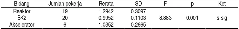 Tabel 1. Analisis Uji Beda Rerata Antar Kelompok Dosis Paparan Radiasi Rerata Di Bidang Reaktor, Bidang K2 Dan Bidang Akselerator Kawasan BATAN Yogyakarta Periode Tahun 1997–2006 