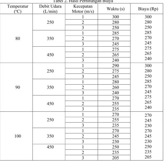 Tabel 2. Hasil Perhitungan Biaya  Temperatur   