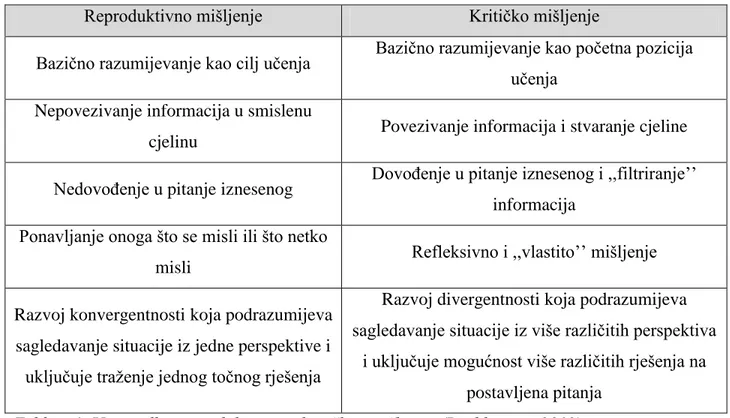 Tablica 1. Usporedba reproduktivnog i kritičkog mišljenja (Buchberger, 2012).  