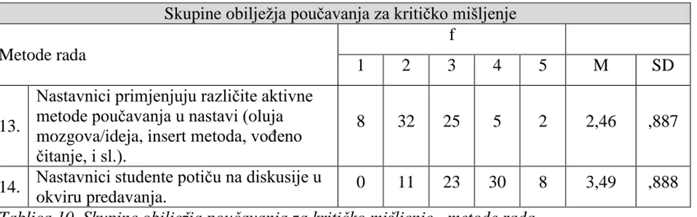 Tablica 10. Skupine obilježja poučavanja za kritičko mišljenje - metode rada 