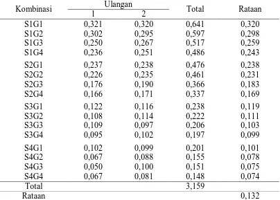 Tabel sidik ragam  total asam (%) 