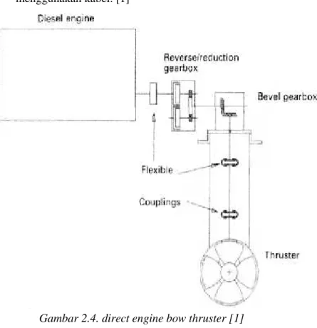 Gambar 2.4. direct engine bow thruster [1]