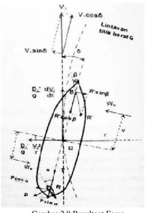 Gambar 2.9 Resultant Force