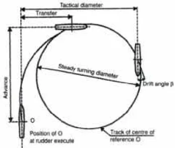 Gambar 2.10 Turing circle diameter