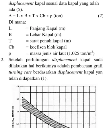Gambar II.4. Grafik Turning Rate 
