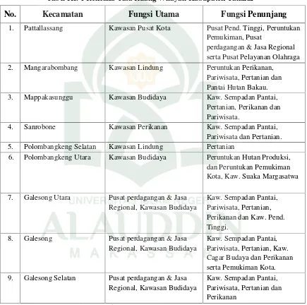 Tabel III. 1 Rencana Tata Ruang Wilayah Kabupaten Takalar