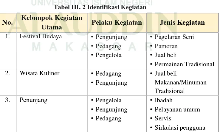 Tabel III. 2 Identifikasi Kegiatan