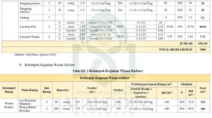 Tabel III. 5 Kelompok Kegiatan Wisata Kuliner