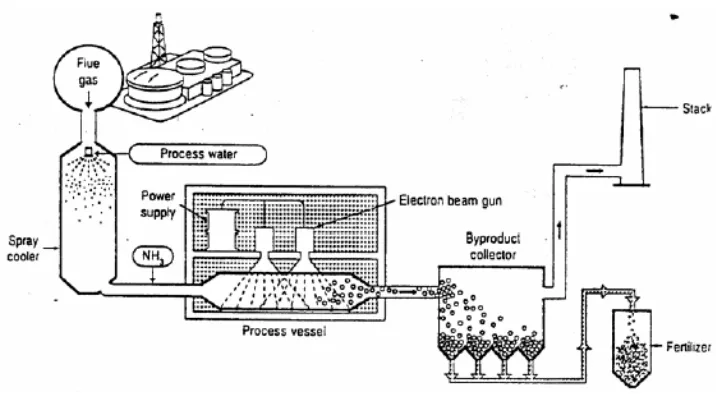 Gambar 1. Skema Flue Gas Treatment Menggunakan Berkas Elektron[2] 