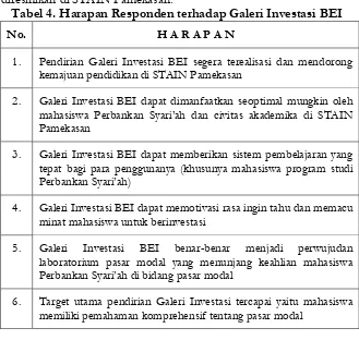 Tabel 4. Harapan Responden terhadap Galeri Investasi BEI 
