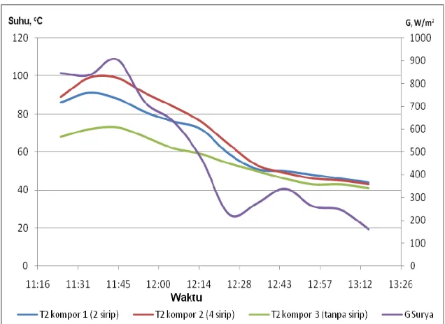 Gambar 4.14.Grafik hubungan Temperatur (T3), Radiasi Surya (G) dengan Waktu pada kompor 1 (2 sirip), kompor 2 (4 sirip), dan kompor 3 (tanpa sirip), Tanggal  22 April 2009  