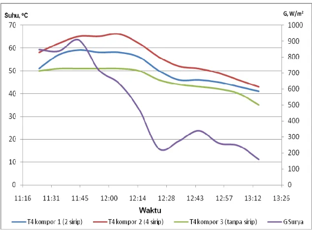 Gambar 4.15.Grafik hubungan Temperatur (T4), Radiasi Surya (G) dengan Waktu pada kompor 1 (2 sirip), kompor 2 (4 sirip), dan kompor 3 (tanpa sirip), Tanggal  22 April 2009  