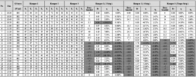 Tabel 4. 6. Perhitungan Daya Sensibel, Faktor Pelepasan Panas (FR), Efisiensi (η), dan  Efisiensi Sensibel (ηs) pada Data Tanggal 16 April 2009