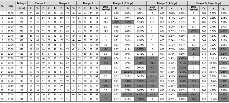 Tabel 4. 7. Perhitungan Daya Sensibel, Faktor Pelepasan Panas (FR), Efisiensi (η), dan  Efisiensi Sensibel (ηs) pada Data Tanggal 17 April 2009 