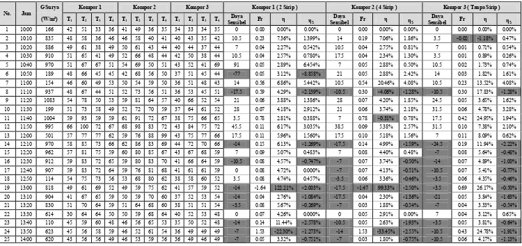 Tabel 4. 8. Perhitungan Daya Sensibel, Faktor Pelepasan Panas (FR), Efisiensi (η), dan  Efisiensi Sensibel (ηs) pada Data Tanggal 18 April 2009 