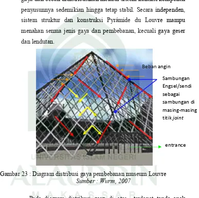 Gambar 23 : Diagram distribusi gaya pembebanan museum Louvre 