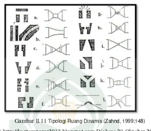 Gambar ll.11 Tipologi Ruang Dinamis (Zahnd, 1999;148) 