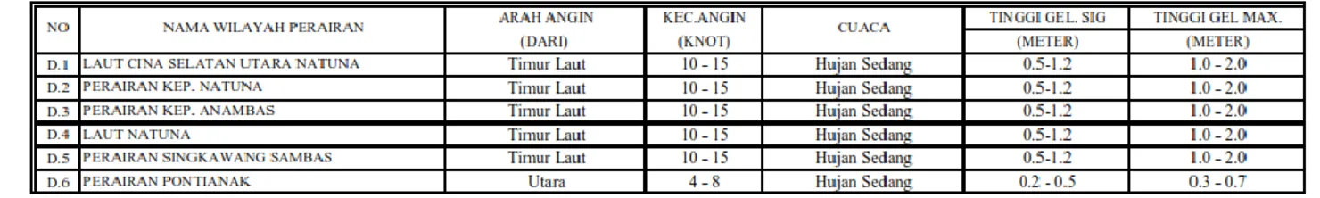 Tabel 3-1 Tabel kondisi perairan Natuna  Badan Meteorologi Klimatologi dan Geofisika 