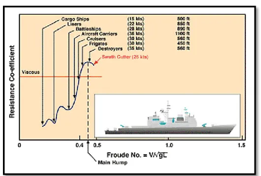 Gambar 5-1 Rasio Froude Number dengan jenis kapal  http://www.globalsecurity.org/military/systems/ship/beginner.htm 