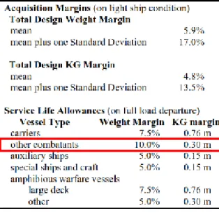 Gambar 5-2 Weight Margin for Naval Ship  Parametric Design Chapter 11 