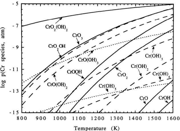 Figure 17: Logarithmic plot of chromium species partial pressures as a function of tem- tem-perature at p(H 2 O) = 0,10 atm and p(O 2 ) = 0,10 atm