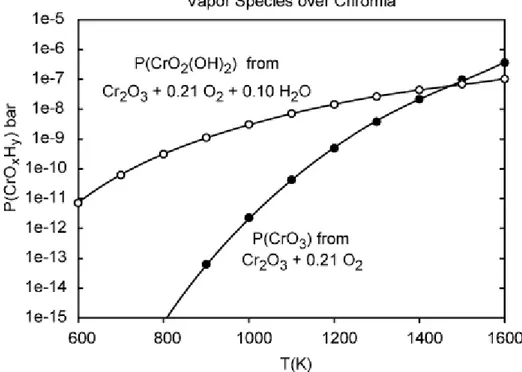 Figure 18: Calculated vapour pressures of volatile chromia species in dry and wet air
