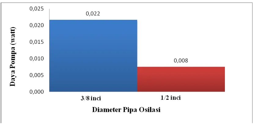 Gambar 4.6   Grafik hubungan variasi diameter selang osilasi dengan daya pompa menggunakan dua evaporator dan head 1.8 m    