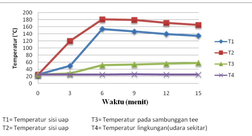 Gambar 4.17 Grafik hubungan waktu (menit) dengan debit (ml/menit) menggunakan dua evaporator pada head 1,8m dan menggunakan diameter selang osilasi 3/8 inci 