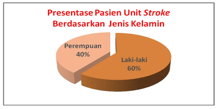 Gambar 2. Presentase Pasien Unit Stroke Berdasarkan Jenis Kelamin di RSUD Banyumas pada Tahun 2010 (Januari-April) 