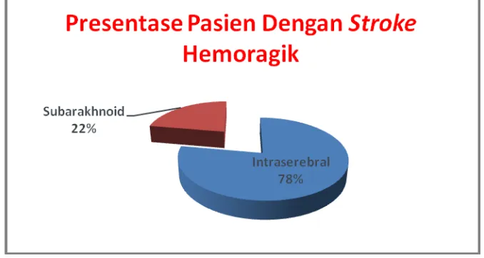 Gambar 3. Presentase Pasien Unit Stroke Berdasarkan Jenis Stroke di RSUD 