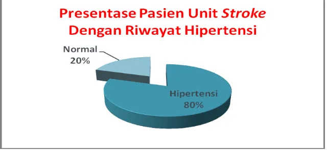 Gambar 5. Presentase Pasien Unit Stroke Dengan Riwayat Hipertensi di RSUD Banyumas pada Tahun 2010 (Januari-April) 