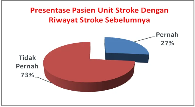 Gambar 8. Pasien Unit Stroke Dengan Riwayat Stroke Sebelumnya di RSUD Banyumas pada Tahun 2010 (Januari-April) 