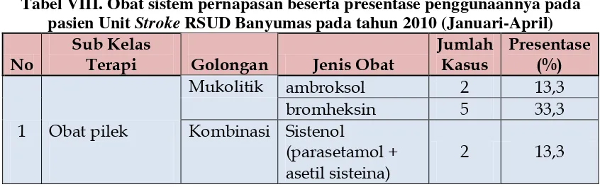 Tabel VIII. Obat sistem pernapasan beserta presentase penggunaannya pada 