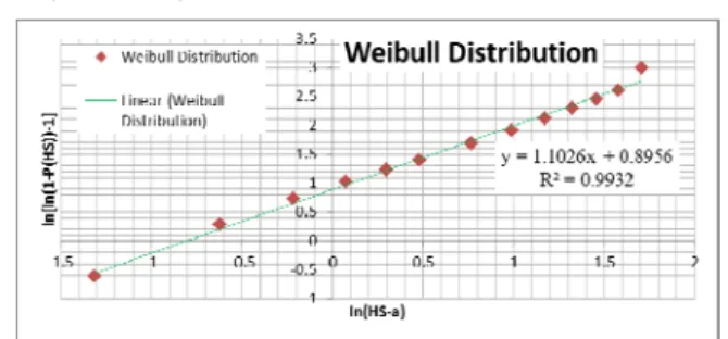 Tabel diatas dijadikan grafik distribusi Weibull. Lalu dicari  trendline dari grafik distribusi Weibull tersebut sesuai dengan  gambar 3 yaitu:  8956,01026,1xy