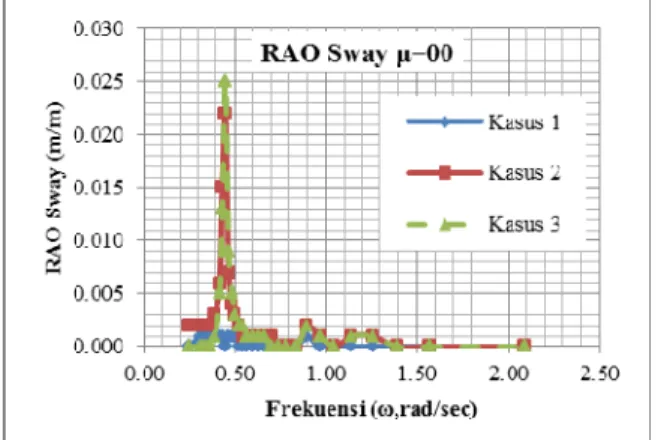 Gambar 5. Grafik RAO Motion FPSO Belanak  μ = 180° 