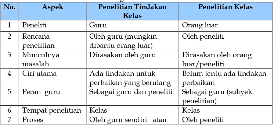 Tabel 1. Perbandingan PTK dan Penelitian Kelas 