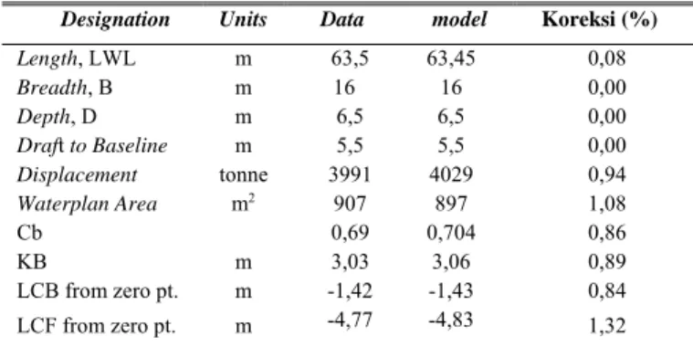 Tabel 4. Validasi AHTS MP Premier full load condition Designation Units  Data  model  Koreksi (%) 