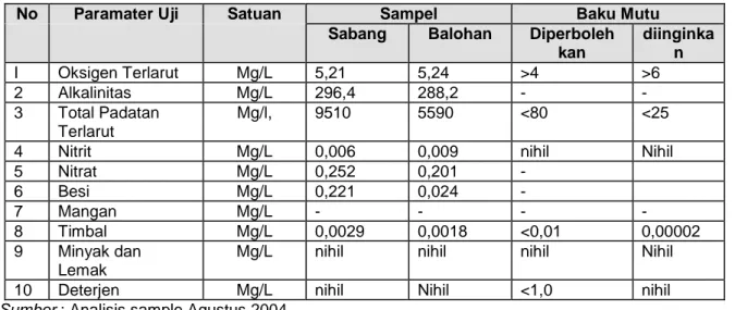 Tabel 5 : Hasil analisa contoh air laut pelabuhan Sabang dan Balohan  