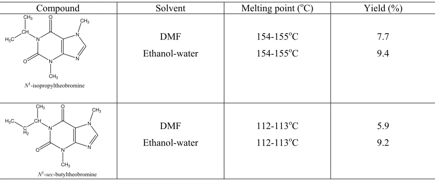Table 1 : The comparison of melting point and yield of N1-isopropyl and N1-sec-butyltheobromines obtained in DMF and in ethanol-water system respectively