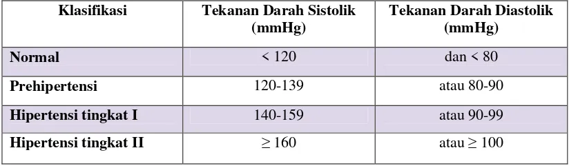 Tabel I. Klasifikasi Tekanan Darah pada Orang Dewasa menurut JNC VII