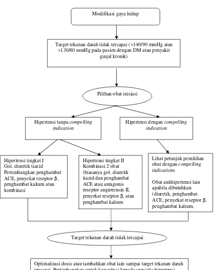 Gambar 3. Algoritma pada terapi hipertensi (Chobanian, et al., 2003)