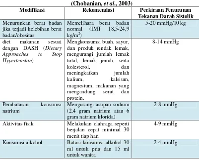 Tabel II. Modifikasi Gaya Hidup untuk Mengontrol dan Mengatur Hipertensi