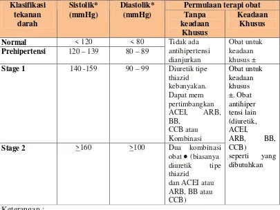 Tabel III. Terapi Hipertensi Berdasarkan JNC VII (Chobanian, et al., 2003)