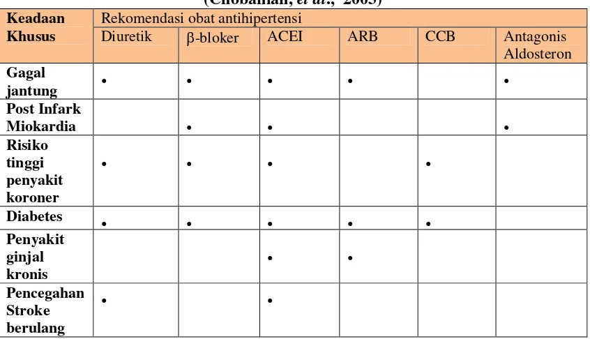 Tabel IV. Terapi Hipertensi pada Keadaan Khusus Berdasarkan JNC VII