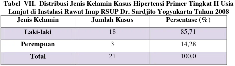 Tabel VII. Distribusi Jenis Kelamin Kasus Hipertensi Primer Tingkat II Usia